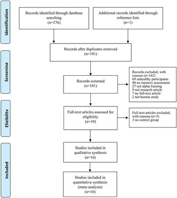 Neurofeedback of Alpha Activity on Memory in Healthy Participants: A Systematic Review and Meta-Analysis